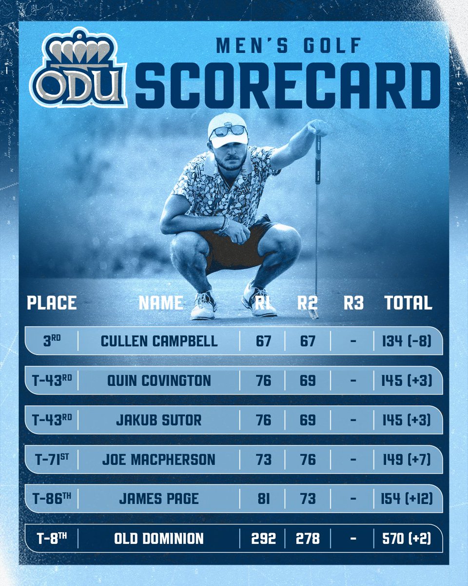 Cullen Campbell is in 3rd place and the Monarchs are T-8th in the team standings following the first 2 rounds of the Elon Phoenix Invitational.

#ODUSports | #ReignOn | #Monarchs