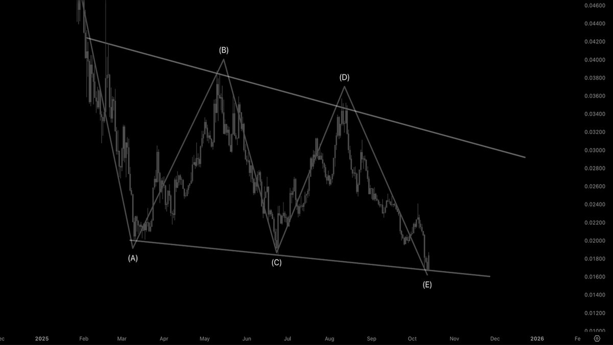 CharlesJCrypto's tweet photo. $PROPS ⚫️ 𝐓𝐡𝐞 𝐂𝐚𝐥𝐦 𝐁𝐞𝐟𝐨𝐫𝐞 𝐭𝐡𝐞 𝐂 𝐖𝐚𝐯𝐞  

1⃣ Chart 1: 𝐂𝐥𝐚𝐬𝐬𝐢𝐜 𝐀𝐁𝐂𝐃𝐄 𝐬𝐞𝐭𝐮𝐩. 𝐄-𝐰𝐚𝐯𝐞 𝐟𝐚𝐤𝐞𝐨𝐮𝐭 𝐜𝐨𝐦𝐩𝐥𝐞𝐭𝐞... now the fun part can begin.  

2⃣Chart 2: 𝐅𝐫𝐚𝐜𝐭𝐚𝐥 𝐨𝐯𝐞𝐫𝐥𝐚𝐲 showing how the last breakout unfolded.

3⃣ Chart 3: 𝐁𝐢𝐠 𝐩𝐢𝐜𝐭𝐮𝐫𝐞: 𝐖𝐚𝐯𝐞 𝐂 is lined up and ready for launch.  

𝟐𝟓𝟒 𝐝𝐚𝐲𝐬 𝐨𝐟 𝐜𝐨𝐦𝐩𝐫𝐞𝐬𝐬𝐢𝐨𝐧… ⁣
is that enough pressure for 𝐥𝐢𝐟𝐭𝐨𝐟𝐟?   

𝐖𝐚𝐯𝐞 𝐄 ✅
𝐖𝐚𝐯𝐞 𝐂 → 🚀? 

#PROPS #RWA #tokenization #100xGems