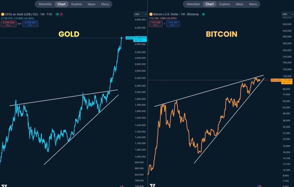 Gold leads
Bitcoin follows harder