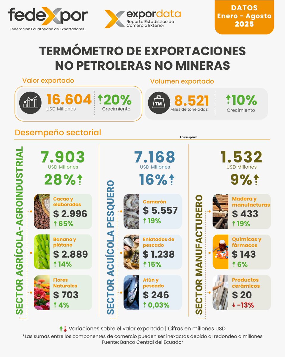 Fedexpor's tweet photo. 📊 EXPORDATA | ¡No te pierdas el análisis más completo sobre comercio exterior,  en nuestro reporte con datos actualizados a agosto de 2025, junto con el editorial de nuestro Presidente Ejecutivo! 🗓

Disponible el próximo 15 de octubre. Descubre #Expordata.

@xavirosero
•
•
•

#Expordata #comercioexterior #economiaglobal #exportaciones #oportunidadesdenegocio