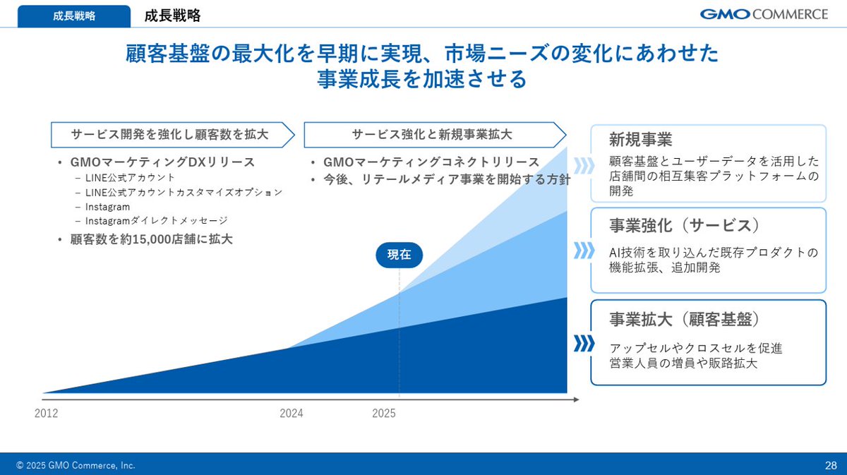 powerpoint_jp's tweet image. マーケティングDXの領域で上場したGMOコマースの事業計画及び成長可能性に関する資料です。全体的に青ベースですっきりとまとまっていますが、強みや競合比較のスライドのバリュエーションが豊富で、一見の価値ありです。
引用元⇒pdf.irpocket.com/C410A/K2Hn/B57…