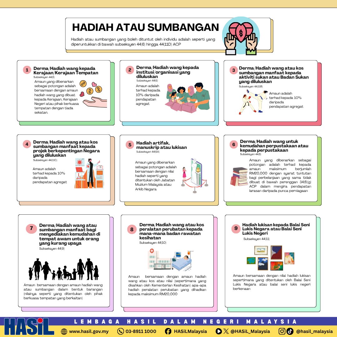 HASiLMalaysia's tweet photo. Info Cukai: Hadiah Atau Sumbangan
#lhdnm #lhdn #HASiL #eduzoneHASiL #TaxEdu https://t.co/wCGktVSGhG