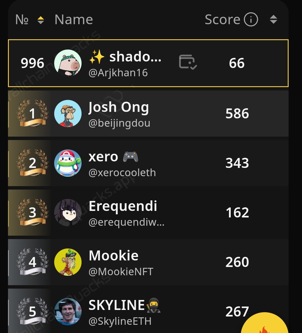 Damn add your wallets asap on <a href="/wallchain_xyz/">Wallchain Quacks</a> might be $QUACK coming ayyyy 👀 soon on <a href="/idOS_network/">idOS</a>

Ranked #996 right now jumped 42 spots 🔥