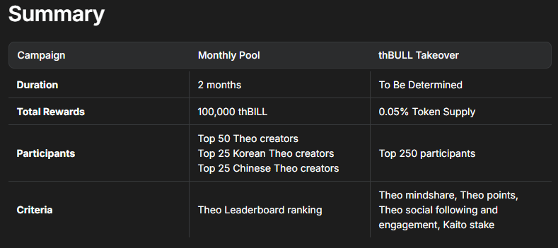 Crypto_SENA's tweet photo. [@Theo_Network TGE가 곧이다?]

테오 독스를 보던 중 이번에 새로 시작된 캠페인의 기간이 2달만 진행된다고 명시되어 있네요! 이러면 아마 12월~1월 초반 쯤엔 TGE가 예정되어 있는 걸로 봐도 되겠죠?! 

이게 맞다면 카이토에 온보딩된 굵직한 프로젝트 중에서 테오가 가장 먼저 나올 수도 있겠는데요..?
ㅡㅡㅡㅡㅡㅡㅡㅡㅡㅡㅡㅡㅡㅡㅡㅡㅡㅡㅡㅡㅡㅡㅡㅡㅡㅡㅡ
* thBILL은 단기 미국채로 구성된 MMF(머니마켓펀드)로써 보유자는 온체인에서 무위험으로 이자를 받을 수 있습니다. 

또한 Theo는 단순히 토큰화 하는 것에서 멈추지 않고 thBILL이 성공하는 데 필요한 풀스택 인프라를 제공하는 걸 목표로 하는 RWA 프로젝트 입니다.