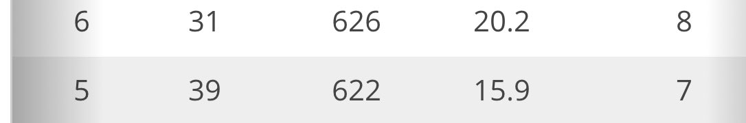 Despite missing 2 games I’m currently sitting 
6th in state of MN in receiving yards 
Tied for 6th in receptions in the state 
And tied for 5th in touchdowns in the state 

Stats 
39 catches 
622 yards 
7tds 

<a href="/MNFBSpotlight/">MNFootballSpotlight</a> <a href="/PrepRedzoneMN/">Prep Redzone Minnesota</a> <a href="/TNTACADEMY1/">TNTACADEMYSP</a> <a href="/IsaacFruechte14/">Isaac Fruechte</a>