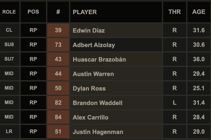 So FanGraphs has this list of relievers for the Mets bullpen currently and I can guarantee 6 or 7 names will not be on the Opening Day roster

I look forward to making a "Why are you a reliever on this team?" post