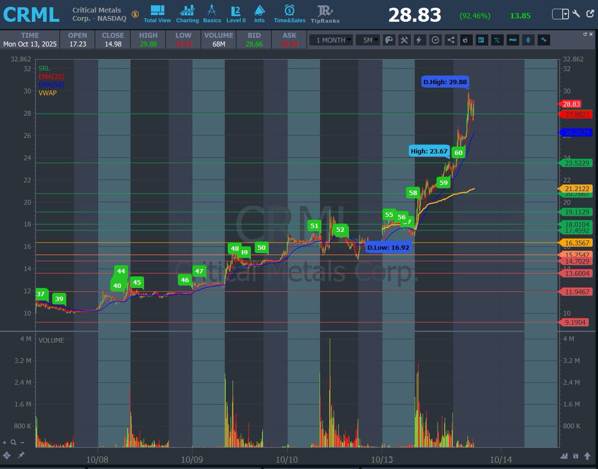 🚀 $CRML still WILD! 🔥
⚡ Volatility off the charts — this beast isn’t done yet! 👀
Stay sharp and watch for that next surge! 📈💣