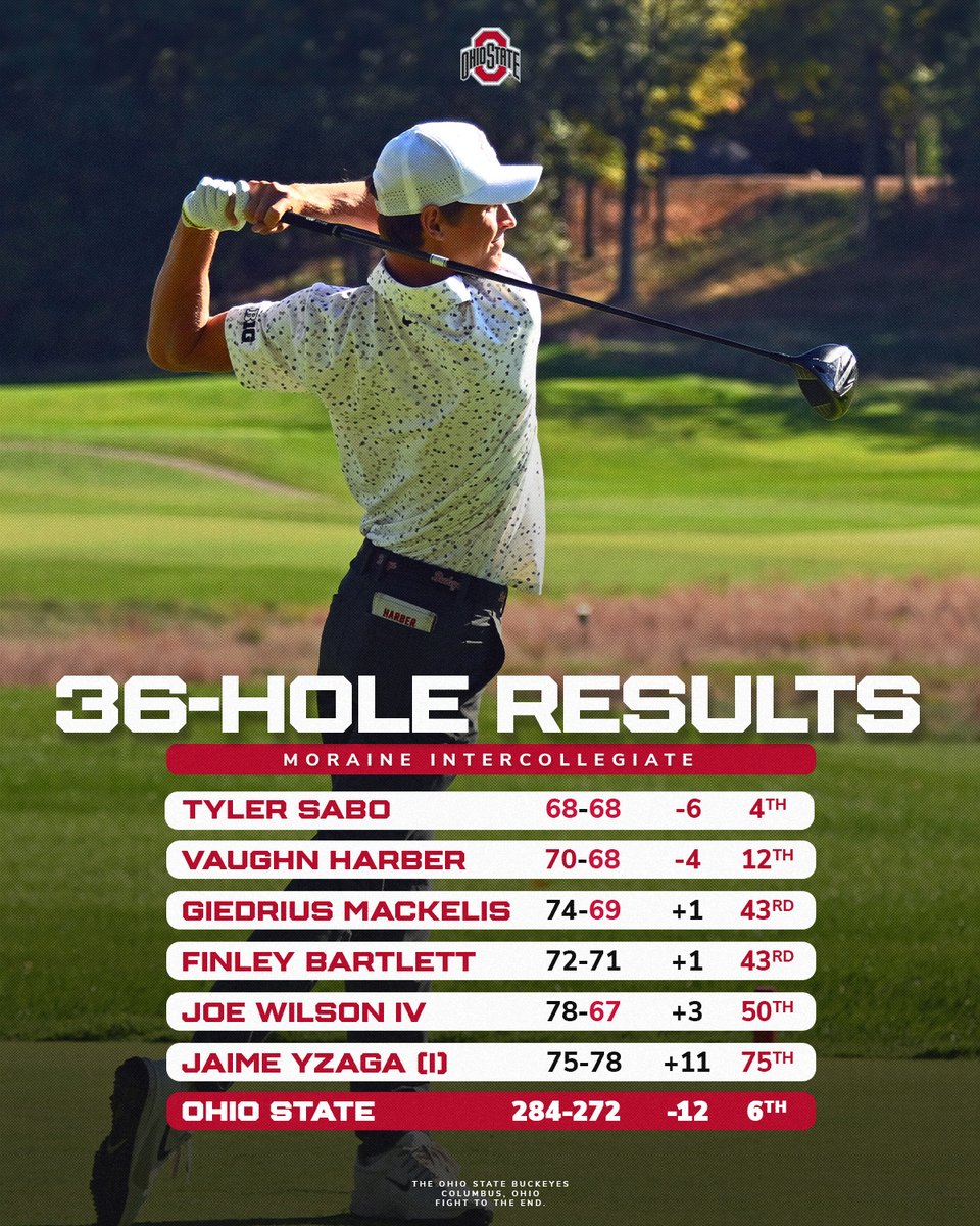 Four sub-70 rounds leads to the lowest afternoon round and the Buckeyes are right in the mix headed to the final round at Moraine #GoBucks