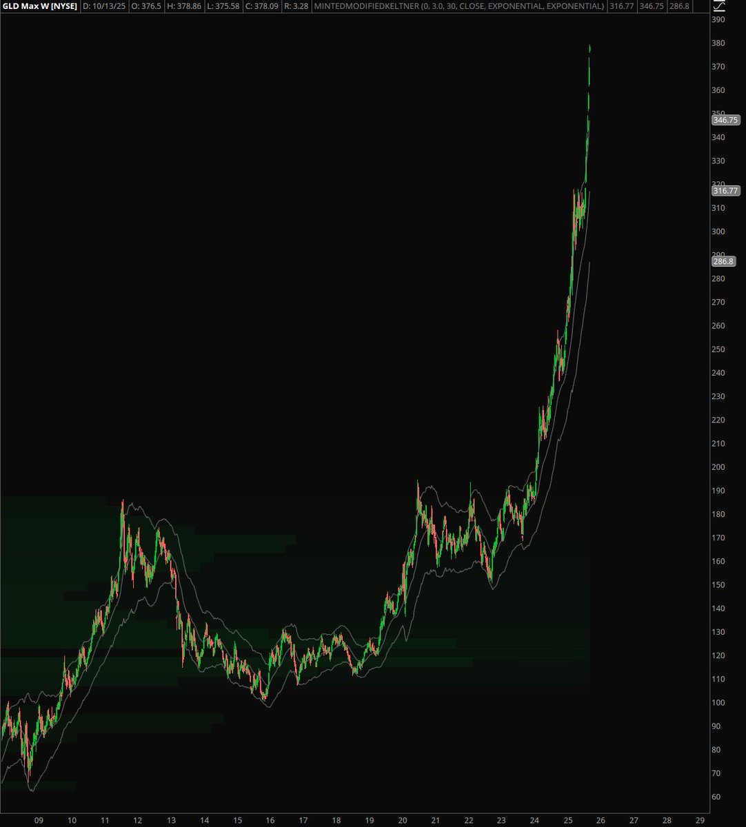 mintedtrading's tweet photo. Gold...
Nothing to see here folks...
$GLD https://t.co/JLw9ibQDnB