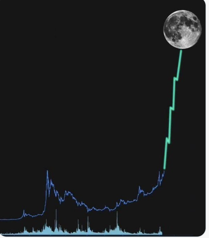 WirebitDigital's tweet photo. #Hodl, pronto subiremos. https://t.co/kYJwDvs1qG