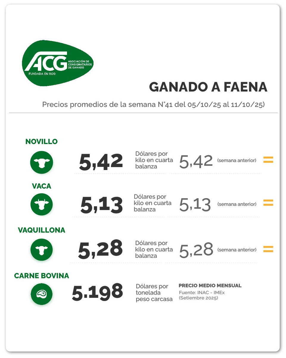 GANADO A FAENA:
Con valores sostenidos, mercado firme.

#mercadoganadero #ganado #ganadería #mercadodehaciendas #negociosrurales #somosreferencia