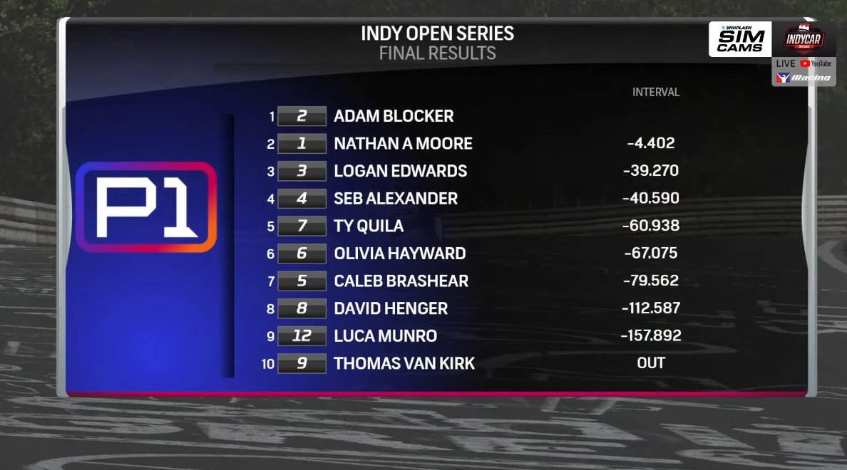 Monday Night Indycar Open Series Top Split🏆

Final Results🏁at Nurburgring Combined VLN 
🥇Adam Blocker (2nd)
🥈Nathan Moore (1st)
🥉Logan Edwards (3rd)

Join us next Monday night ones again for Week 6 from RedBull Ring GP at 8:00pmET

<a href="/iRacing/">iRacing</a>  #IndyOpenSeriesP1