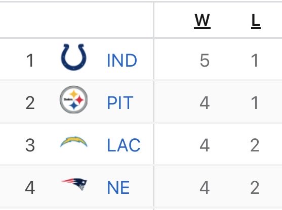imagine telling someone in august that these would be the afc division leaders after six weeks