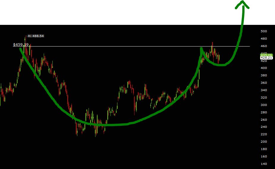 LisaWilsontrade's tweet photo. TSLA cup &amp; handle formation (ready to 🔥) https://t.co/QSoK8rMN4M
