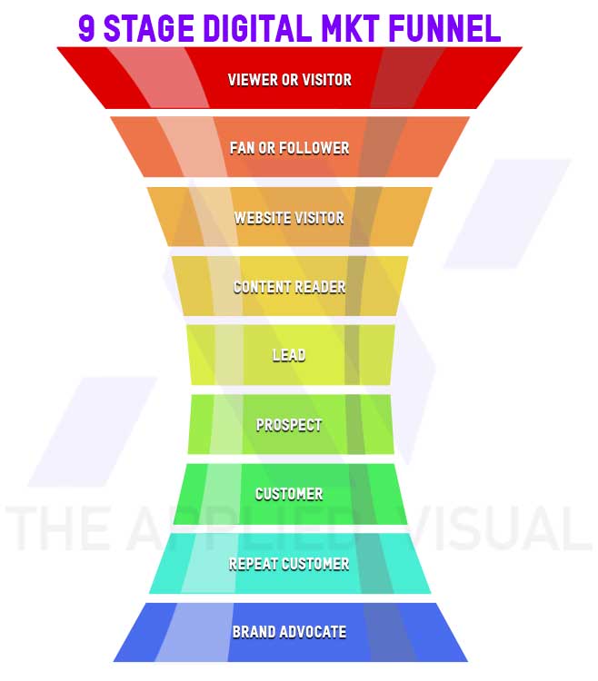 AppliedVisual's tweet image. Stop chasing more traffic. Get more from the traffic you already have. In 2025, clarity beats volume: pair visual storytelling with conversion-first UX so buyers understand, trust, and act fast. #BrandStrategy #UX #CRO #salesfunnel