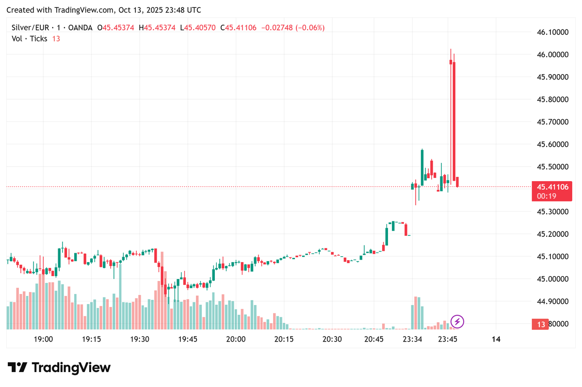 crypto_hipsterr's tweet photo. Damn Silver is cooking https://t.co/SDuTnV3eeP