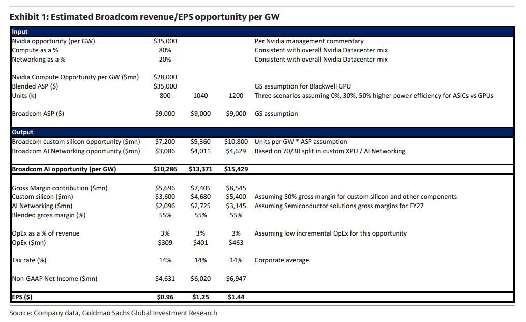 251014_Broadcom: Partnership with OpenAI reinforces Broadcom’s technology advantage in custom silicon - Goldman Sachs

(1) This collaboration includes the joint development of Scale-up and Scale-out network systems utilizing Broadcom’s AI accelerators and Ethernet solutions.

(2)