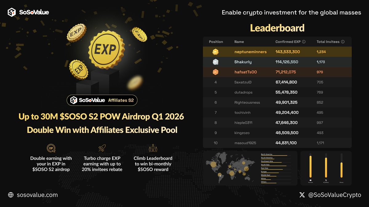 $SOSO by <a href="/SoSoValueCrypto/">SoSoValue</a> has officially displayed details of airdrop 2 on the app

💰 airdrop 1 gave out $30 - $100k

━━━━━━━━━━━━
1 SOSO = 0.6191
━━━━━━━━━━━━

details for szn airdrop 2:
- $30M worth of SOSO
- airdrop release date scheduled for Q1, 2026