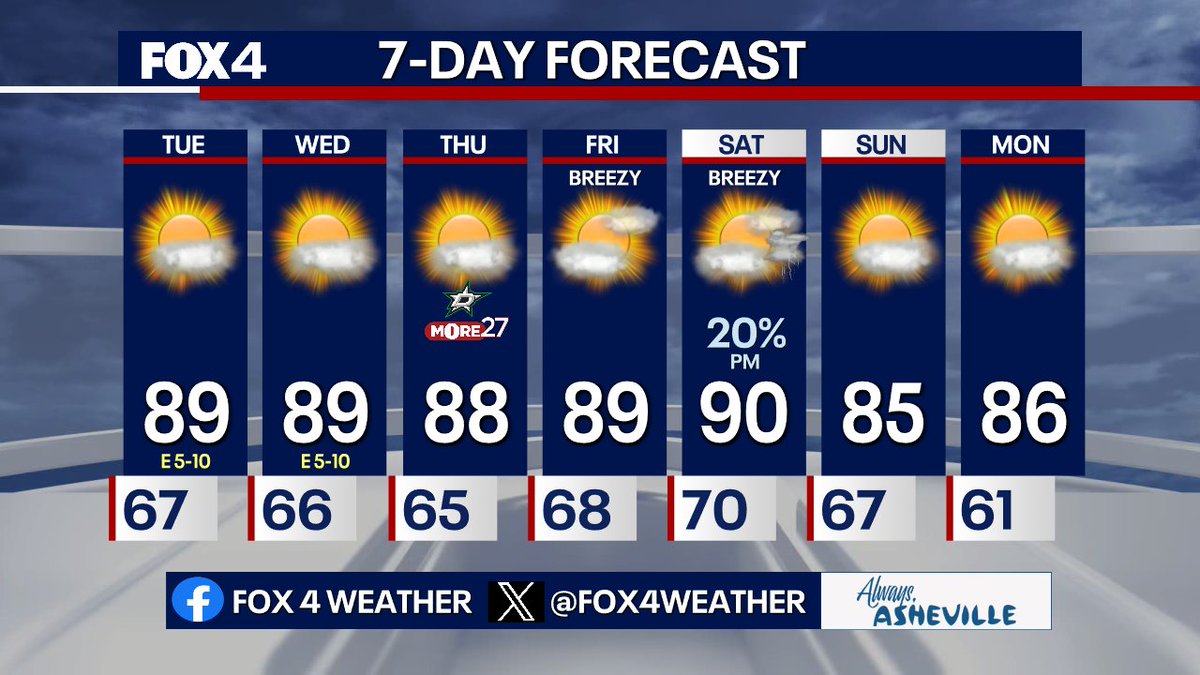 More sunshine and unseasonably warm temps this week with air quality issues through Wednesday. A pattern change will favor a cold front to actually make it into N TX this weekend bringing at least a small chance of rain/storms and a little cooler weather Sunday/Monday.