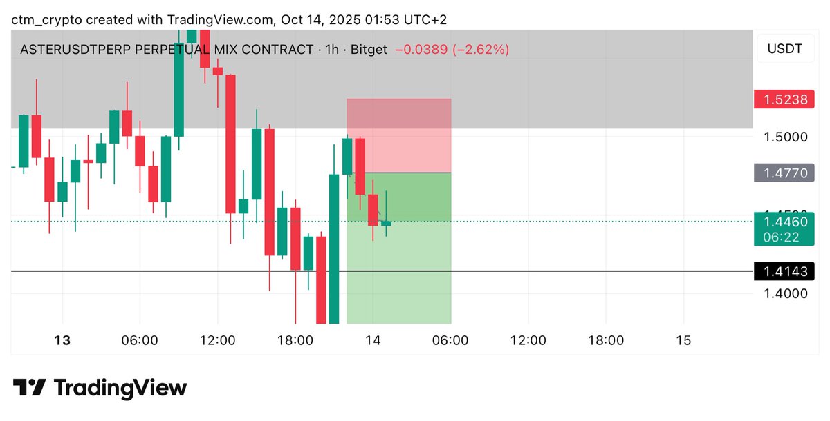 ctm_trader's tweet image. Moving my stoploss to entry on $ASTER here as its almost 1R down already and i’m going to sleep now ❤️