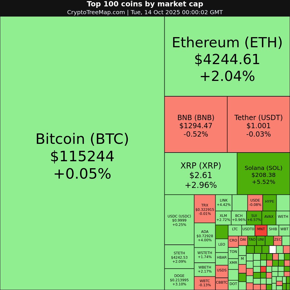 CryptoTreeMap's tweet image. CryptoTreeMap.com
Crypto market:
$USDF +37.72% 🚀
$IP +25.33% 🚀
$TAO +16.73% 🚀
$ASTER +15.38% 🚀
$HASH -8.08% 📉
$MNT -5.28% 📉
#USDF #IP #TAO #ASTER #HASH #MNT #Bitcoin #Ethereum #crypto #NFT #META #web3