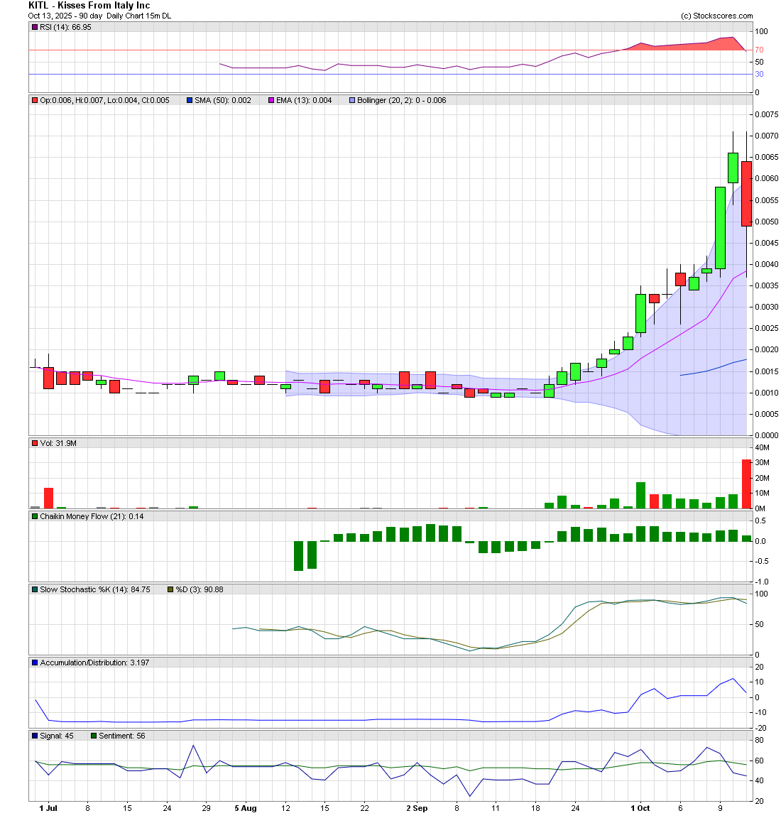 Murray_Trader's tweet photo. 📊 $KITL saw a healthy pullback after its sharp rally to 0071, with support holding near 0.004. Consolidation at this level suggests buyers are defending gains. A sustained hold above 0.006–0.0065 and renewed by volume would confirm the next bullish leg. 📈 #OTC #BreakoutStocks https://t.co/38ahLgbkFm