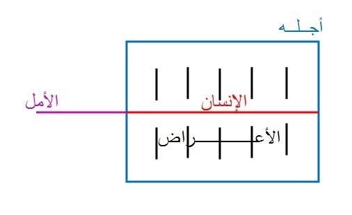 aref_nayed's tweet photo. ومضات (107)
سنة (لرسم التوضيحي) : هندسة العمر والأمل

روى الإمام البخاري في صحيحه (كتاب الرقاق، باب في الأمل وطول الأمل):

عن عبد الله بن مسعود رضي الله عنه قال:
خطَّ النبي ﷺ خطًّا مربعًا، وخطَّ خطًّا في الوسط خارجًا منه، وخطَّ خطوطًا صغارًا إلى هذا الذي في الوسط من جانبه الذي في الوسط، فقال ﷺ: «هذا الإنسان، وهذا أجله محيطٌ به — أو قد أحاط به هذا الخطّ المربّع — وهذا الذي هو خارجٌ أمله، وهذه الخطوط الصغار الأعراض، فإن أخطأه هذا نهشه هذا، وإن أخطأه هذا نهشه هذا».
— رواه البخاري (6417).

في هذا الحديث يرسم النبي ﷺ خريطة الوجود الإنسانيّ بخطوطٍ قليلةٍ على الرمل، فيحوّل الزمن والمصير إلى شكلٍ هندسيٍّ محسوس، ويجعل من الرسم الهندسي التوضيحي سنة نبوية شريفة.

المربّع هو حدود العمر، والخطّ المستقيم هو مسار الإنسان، والخطوط الصغيرة هي الأعراض والابتلاءات التي تتناوبه، أمّا الخطّ الخارج من المربّع فهو الأمل المتجاوز للأجل.

هكذا يجسّد النبي ﷺ أعظم دروس الفهم البصري (visual insight): كيف تُرسم الحقيقة في هيئةٍ تُرى، فيتحوّل المعنى إلى صورةٍ تستقرّ في القلب كما في العقل.

في هذا الرسم البسيط تتجسّد نظريات اليوم في النظم المعقّدة والتحليل الاحتماليّ:

خطٌّ يسير نحو هدفٍ ضمن إطارٍ محدود، تُهاجمه اضطراباتٌ جانبيّة، بينما يُمدّه الوهم بخطٍّ خارج الحدود.

إنّها معادلة الحياة:
الخطّ المستقيم: السعي.
المربّع: الأجل.
الخطوط الصغار: الأعراض.
الخطّ الخارج: الأمل المتجاوز.

وهكذا يُعلّمنا ﷺ أن الحياة مسارٌ داخل مربّعٍ من قَدَر، وأنّ الحكمة ليست في إلغاء الأمل، بل في تقييده بالوعي بالحدّ.

كلّما تجاوز الأملُ المربّع، صار وَهْمًا،
وكلّما استقام الخطّ في الداخل، صار سعيًا.

الرسم الهندسي التوضيحي هو درسٌ في كيفيّة رؤية الفكر، وكيف يكون الإدراك هندسةً للمعنى.

اللهم صل وسلم وبارك على من استخدم كافة الوسائل لتعليمنا، وعلى آله وصحبه.