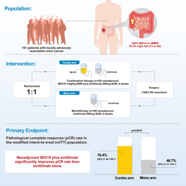 Cancer_Cell's tweet photo. Neoadjuvant treatment of IBI310 plus sintilimab in locally advanced MSI-H/dMMR colon cancer: A randomized phase 1b study https://t.co/yycvePP854 https://t.co/eZuOLxwd4I