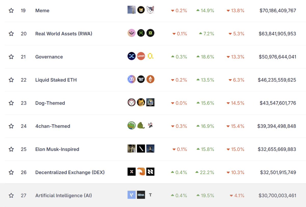 If you want to an example of how early you are with $TAO..

The entire market cap of the Artificial Intelligence category on <a href="/coingecko/">CoinGecko</a> is worth just $30b

That is less than the mcap of $DOGE

Every company in the world is looking to overhaul their operations and implement new