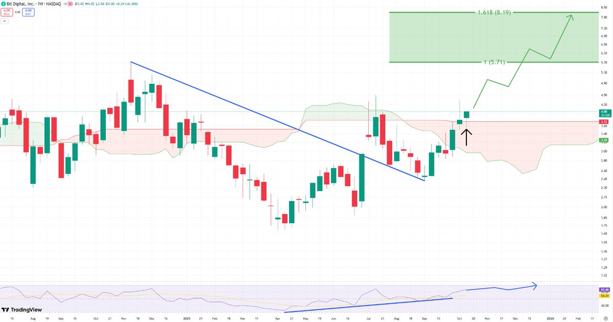 StonkChris's tweet image. The weekly chart of $BTBT looks fantastic.
Price has regained the weekly Ichimoku cloud with a nice bullish hammer right off of the top of the cloud last week which typically signals bullish continuation in the sessions ahead (shares +6.38% today).
I like that $8 fib target.