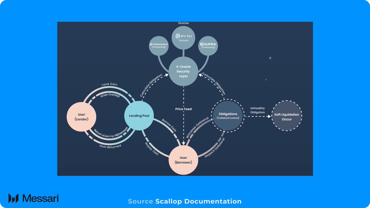 0x_cloud's tweet image. 1/ Blending architecture from Compound V3 and Solend V2, @Scallop_io aims to pioneer an institutional-grade money market protocol on @SuiNetwork 🧵