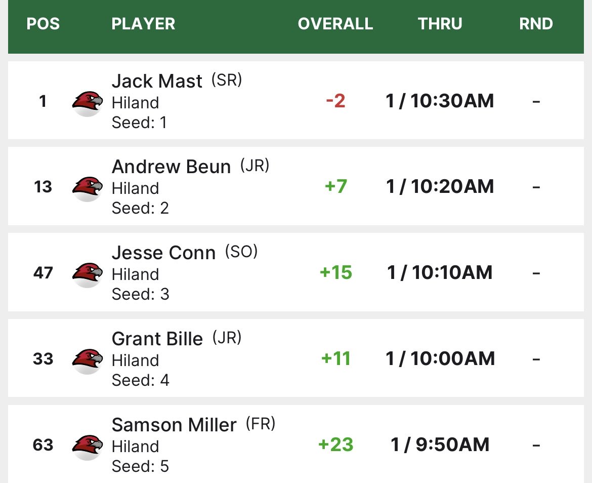 The Hawks finish Day One of the Div. III State Tournament in second place trailing Warren JFK by 10 strokes ⛳️

Tee times tomorrow are:

9:50am - Samson Miller
10:00am: Grant Bille
10:10am: Jesse Conn
10:20am: Andrew Beun
10:30am: Jack Mast