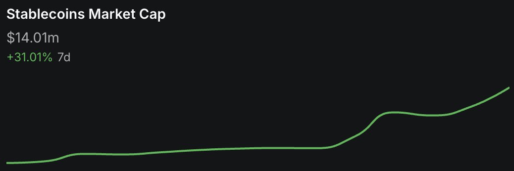 0xCygaar's tweet image. Stablecoin marketcap on Abstract is up 31% over the last week thanks to @AboreanFi