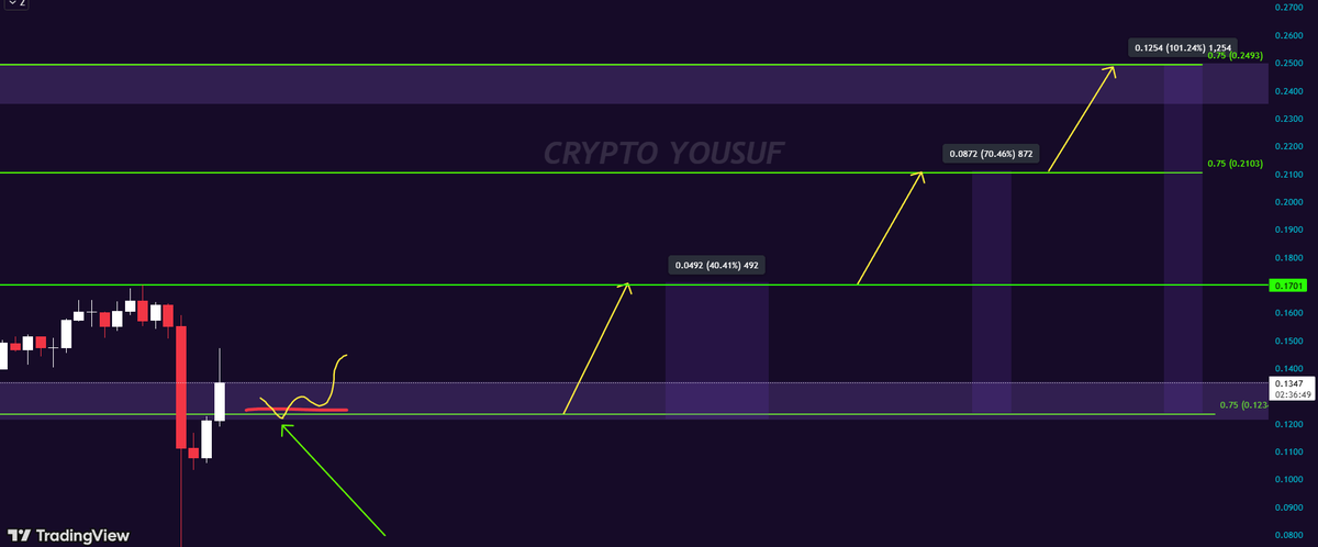 crypto_yousuf's tweet image. BUYING $PYTH (SPOT TRADE)
📥 Entry Zones:
▫️ 1st Entry: 0.1291
▫️ 2nd Heavy Entry: 0.1234 ( IF 6% pullback occurs)
💰 Capital Allocation:
Use 10% of your Spot Wallet
🎯 Targets:
1️⃣ 0.1700 (+40%) — Short-Term Target
2️⃣ 0.2100 (+70%)
3️⃣ 0.2493 (+101%)
Only For Pakistanis.