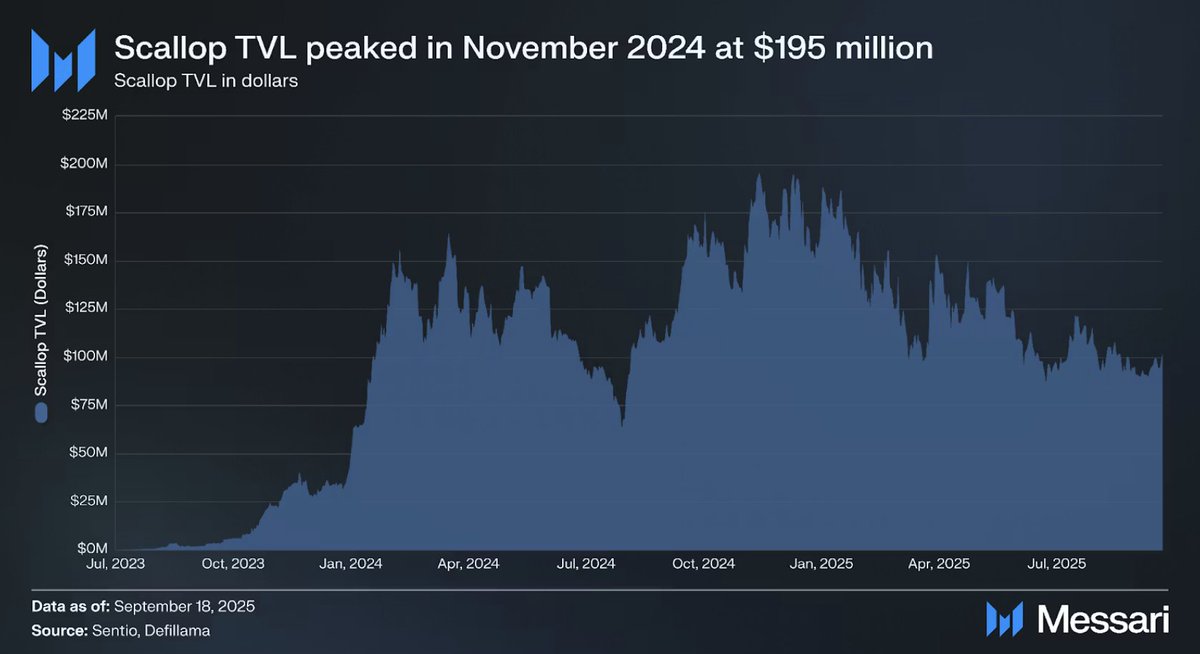 MessariCrypto's tweet image. Scallop blends the best of Compound V3 and Solend V2 into a Sui-native money market that’s already generated $6M in revenue and $100M+ in TVL.
From sCoins and zkLogin to its veSCA governance design, Scallop is quietly building one of the most complete institutional DeFi stacks…