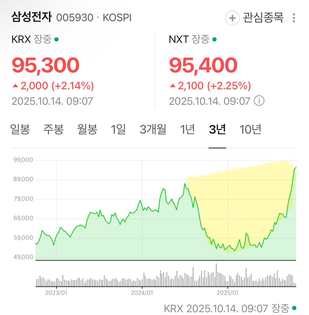 삼성전자 주주님들 축하합니다!! 🎉🚀🎉🚀

10만전자 진짜 가나요~~!!? 
하락한 구간에서 꾸준히 담으셨길 바랍니다!

 *우리 아들이 보유 중인 '삼전우'도 수익률 39% 👍