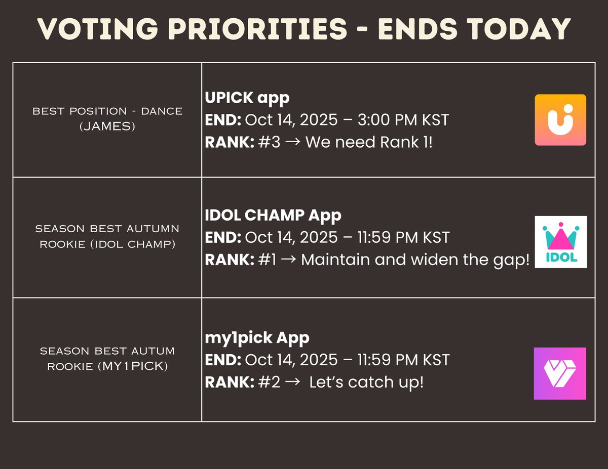 votingcortis's tweet photo. REMINDER: Please don't forget to vote! This will end today.

upick: https://t.co/5804yiIeEL 

idol champ: https://t.co/ARKKYobjsR

my1pick: https://t.co/TbrVqBNORZ

#Cortis #코르티스 @cortis_bighit https://t.co/JPD52Wn8IQ