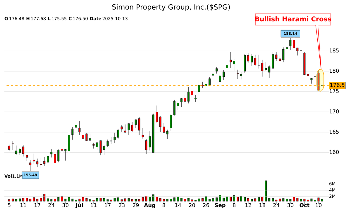 42fibonacci's tweet image. 🕯️ 𝐂𝐚𝐧𝐝𝐥𝐞𝐬𝐭𝐢𝐜𝐤 𝐏𝐚𝐭𝐭𝐞𝐫𝐧 𝐃𝐞𝐭𝐞𝐜𝐭𝐞𝐝!
📈 bullish-harami-cross spotted on $SPG
⚠️ Potential bullish move ahead