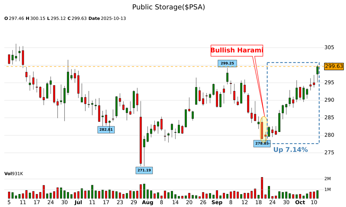 42fibonacci's tweet image. Did you catch this? 👀
🕯 bullish-harami appeared on $PSA
📅 Date: 2025-09-22
📊 Result: +7.14% in 16 days
Patterns matter. 📈
💡 Want more? Follow us for candlestick signals!