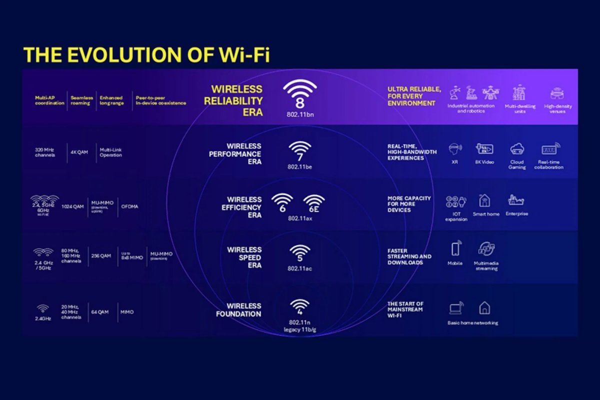 🛜  TP‑Link probó con éxito un prototipo de Wi‑Fi 8 (802.11bn), marcando un hito clave.

 A diferencia de versiones anteriores, Wi‑Fi 8 prioriza conexiones estables en entornos reales más que velocidad máxima.

Se espera para 2028.
#WiFi8 #TPLink businesswire.com/news/home/2025…