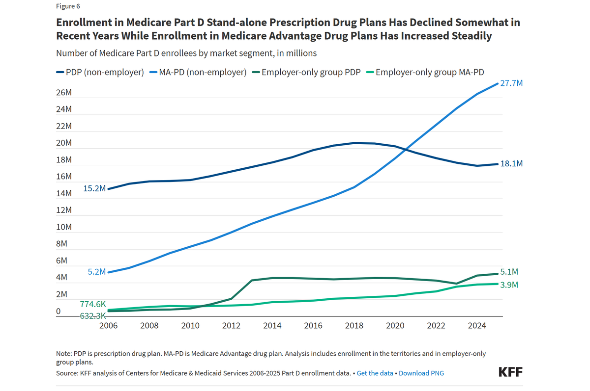 DrugChannels's tweet photo. 💡𝐓𝐡𝐞 𝐆𝐫𝐞𝐚𝐭 𝐏𝐚𝐫𝐭 𝐃 𝐒𝐡𝐚𝐤𝐞-𝐔𝐩 𝐂𝐨𝐧𝐭𝐢𝐧𝐮𝐞𝐬

Standalone Part D drug plans (#PDPs) keep shrinking:
 • 2026 PDPs: 360 (−22% vs. 2025)
 • Benchmark plans for LIS: 88 (2 fewer than 2025, but now a bigger share of all PDPs)

Meanwhile, Medicare Advantage drug plans (MA-PDs) keep soaring, absorbing PDP enrollment year after year.

Thanks, IRA! 🙃

Full analysis from @KFF: https://t.co/yNpp9YSp0f