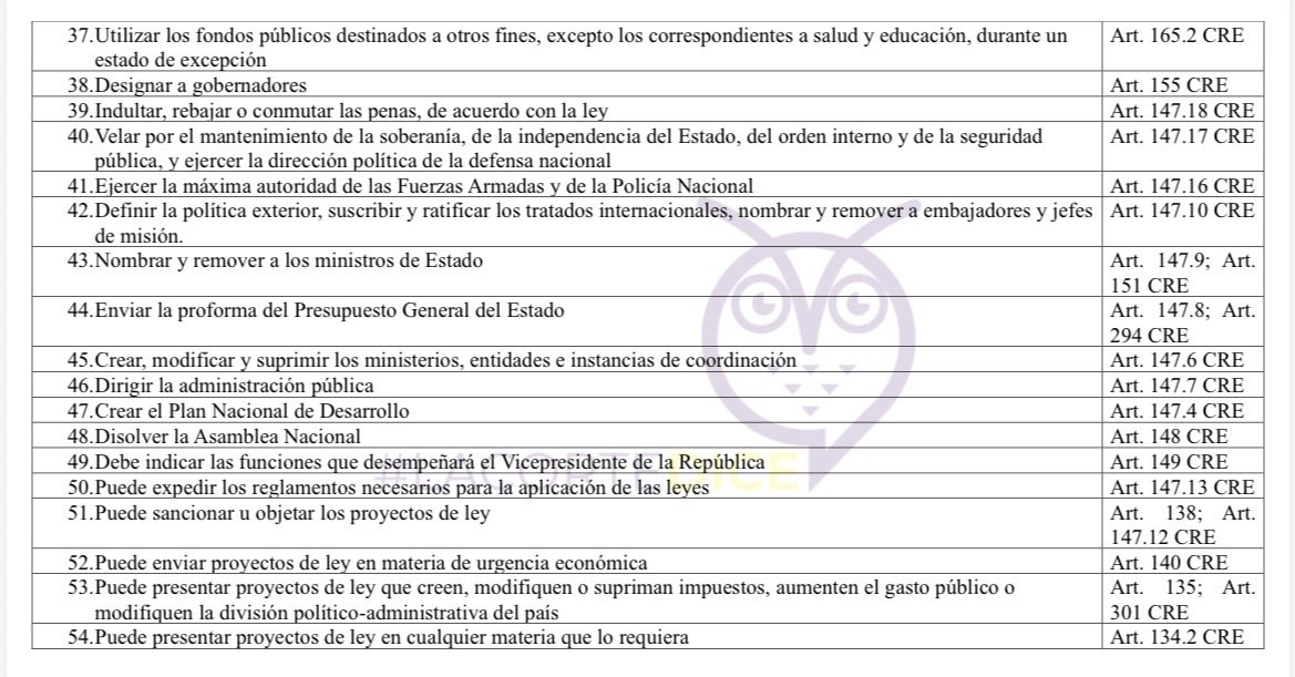 Se afirma que la Constitución del Ecuador es “hiperpresidencialista”. 

Pero, ¿cuáles son las atribuciones que la Constitución expresamente reconoce al Presidente?

#LaCortedice identificó 54 atribuciones. 

Les compartimos el resumen⤵️