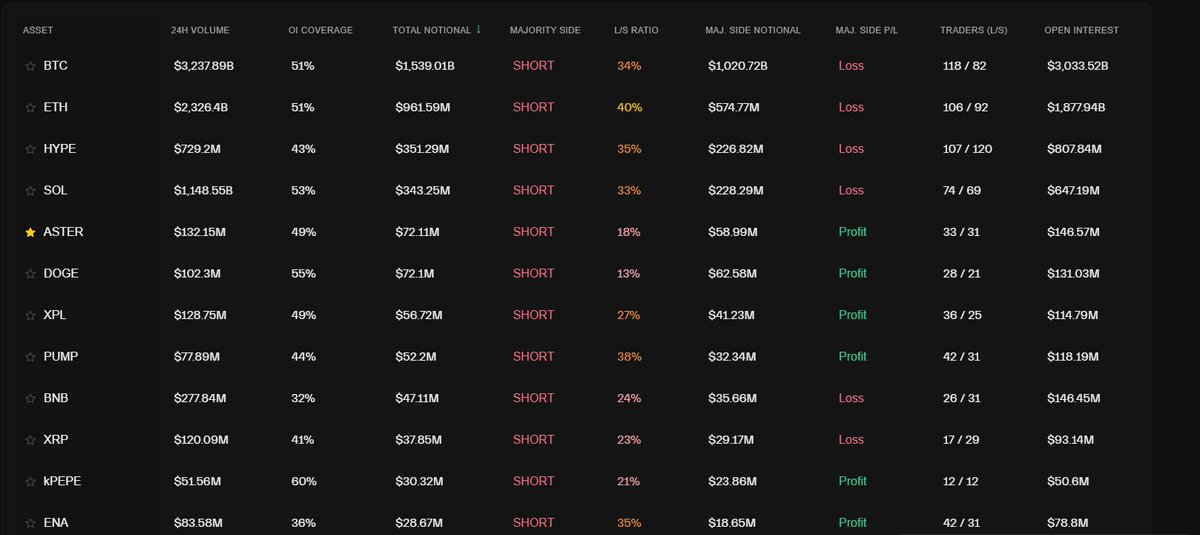 JW100x's tweet image. I believe we will see a small echo bubble form on alts this month, similar to what we saw in early 2023
Every single altcoin book has been totally wiped on every exchange, and now what's left of them is skewed short across the board
We should see multiple 50-100% moves up
