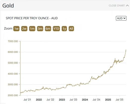 Floating the dollar in the 1970s unleashed inflation. Literally the worst economic move the world has ever made. But now shit is starting to get real.

Recap:
1971, Nixon ended dollar convertibility to gold.
1973 major currencies were untethered
1980 the dollar lost value amidst
