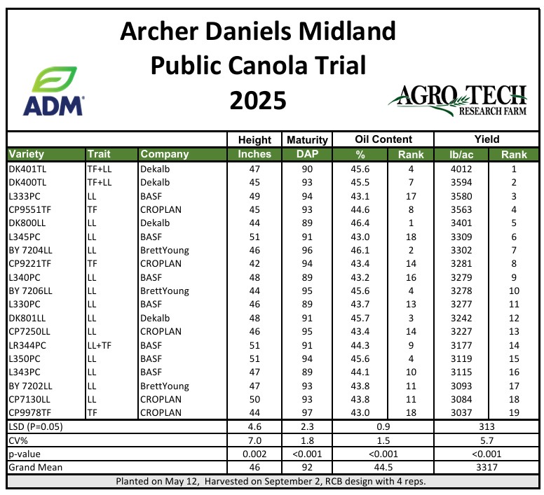 2025 Canola Yield Trial - Velva, North Dakota