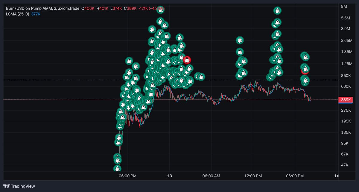 nerfedonsol's tweet photo. When dev buybacks and burn slow down tremendously this will happen. https://t.co/TTZupx9mUE