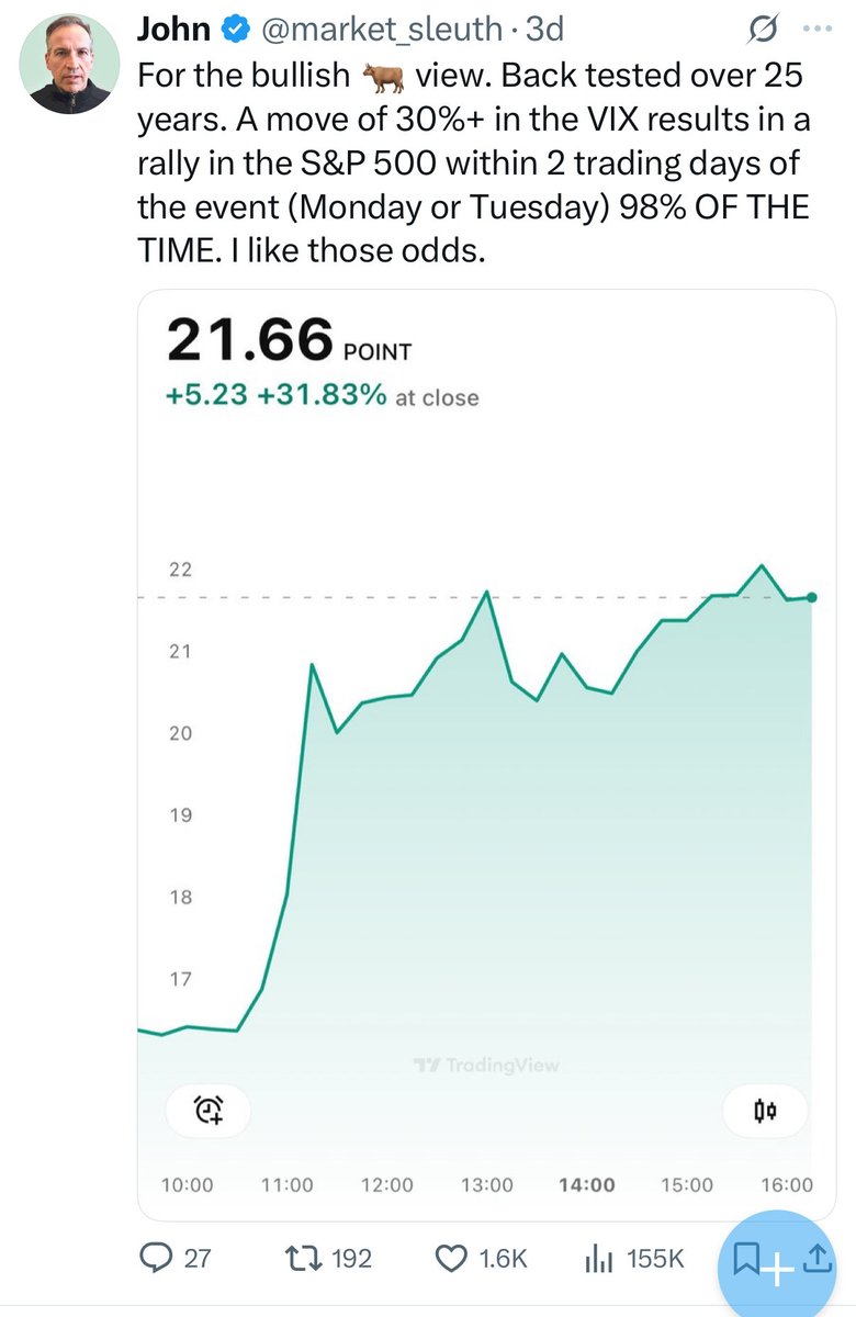On Friday my friend Mr VIX predicted a rally within 1-2 days with a 98% probability back tested 25 yrs due to the 30% surge. We got the rally. Today the VIX fell 12%. 25 yrs of data says when it falls that much a down day occurs in 1-2 sessions (Tues or Wed) 85% of the time. 🎯