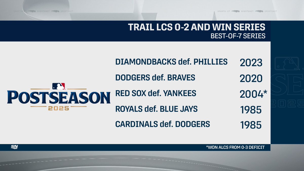 Blue Jays will look to join this rare group of teams to rally from an 0-2 deficit in best-of-7 LCS

No team has won a best-of-7 LCS when losing their first 2 games in their home stadium