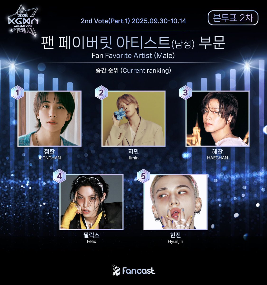 ✨2025 KGMA 본투표 2차 Part.1✨

✔ 팬투표 100% 반영!✔
🔥팬 페이버릿 아티스트(남성) 부문🔥

🔍중간 순위

① #정한 #JEONGHAN
② #지민 #Jimin
③ #해찬 #HAECHAN 
④ #필릭스 #Felix
⑤ #현진 #Hyunjin