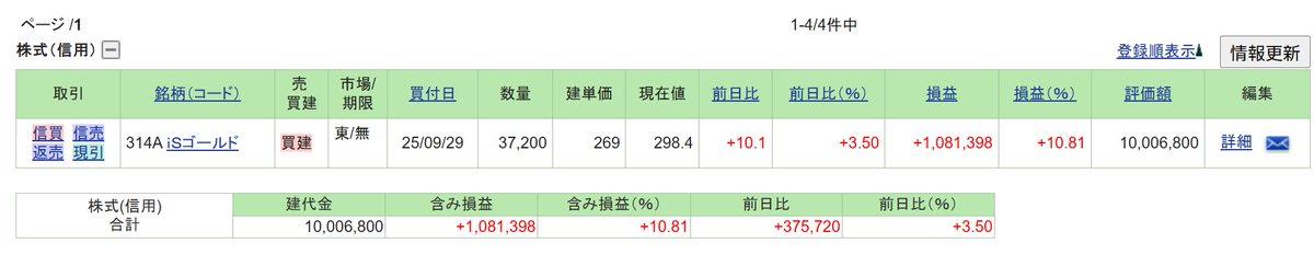 ゴールド1000万円買った母、2週間で108万円増えたようです😳